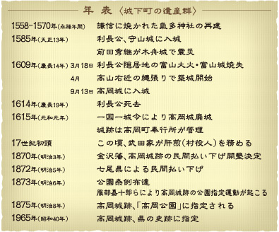 年表〈城下町の遺産群〉