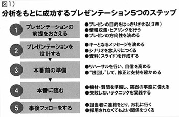 図1 分析をもとに成功するプレゼンテーション5つのステップ